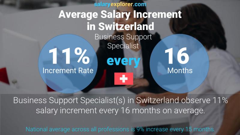 Annual Salary Increment Rate Switzerland Business Support Specialist