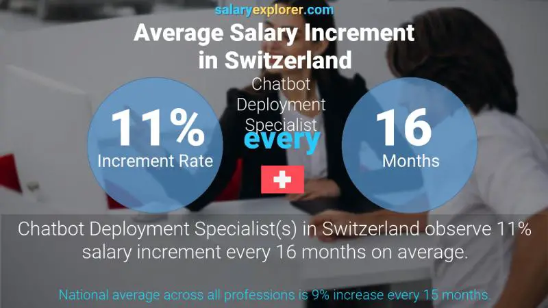 Annual Salary Increment Rate Switzerland Chatbot Deployment Specialist