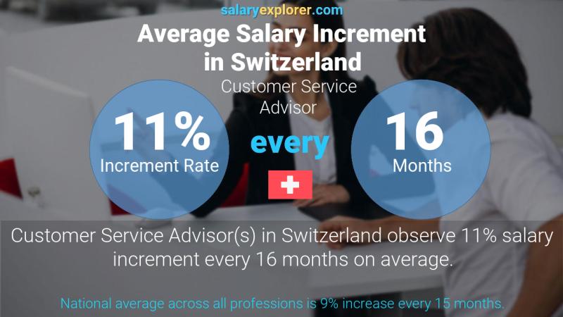 Annual Salary Increment Rate Switzerland Customer Service Advisor