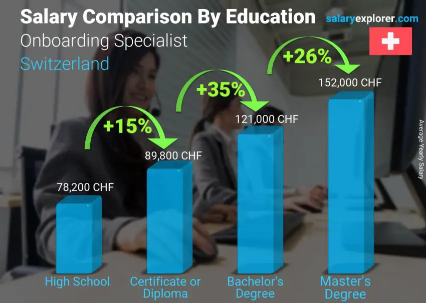 Salary comparison by education level yearly Switzerland Onboarding Specialist