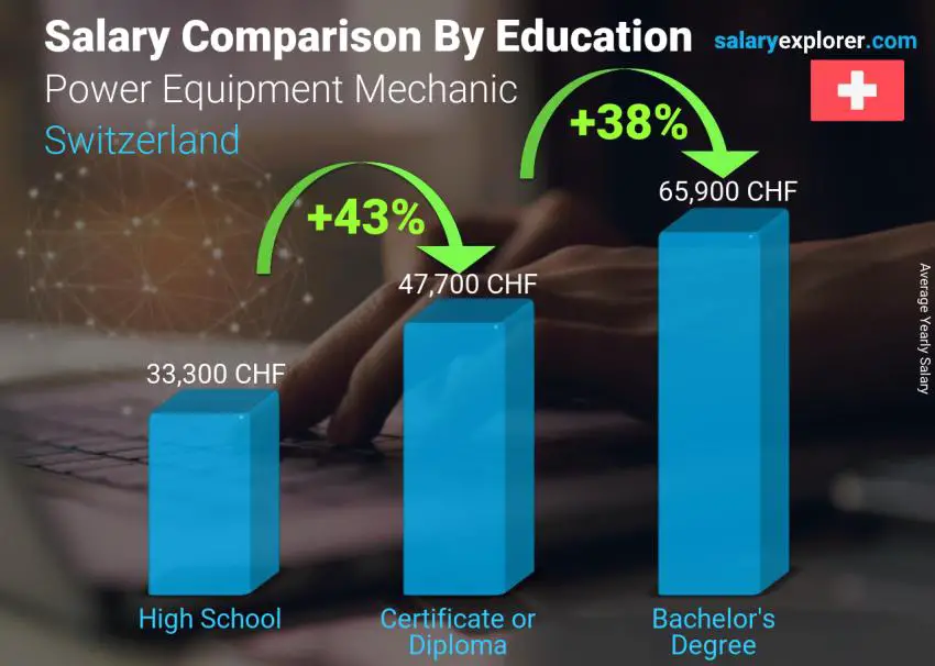 Salary comparison by education level yearly Switzerland Power Equipment Mechanic