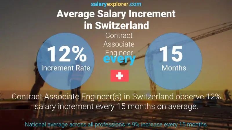 Annual Salary Increment Rate Switzerland Contract Associate Engineer