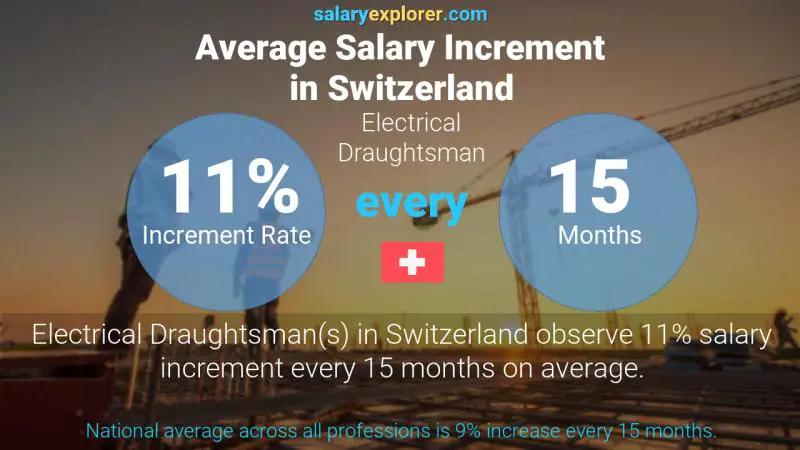 Annual Salary Increment Rate Switzerland Electrical Draughtsman