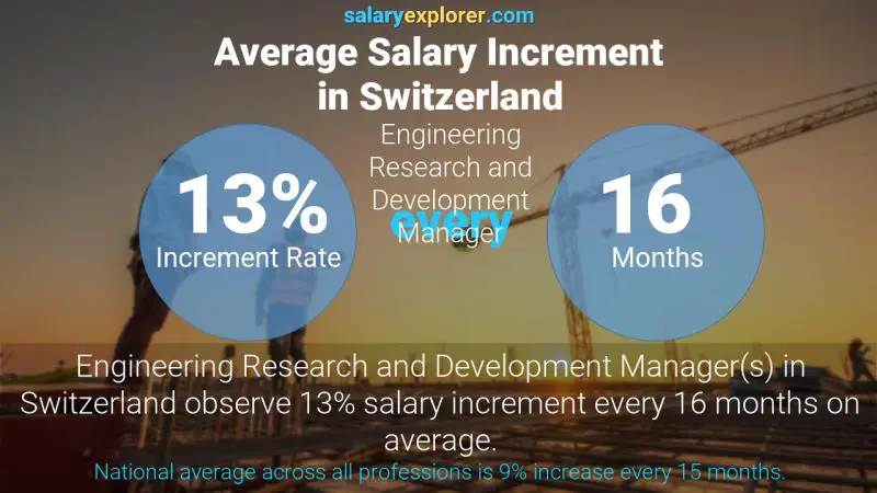 Annual Salary Increment Rate Switzerland Engineering Research and Development Manager