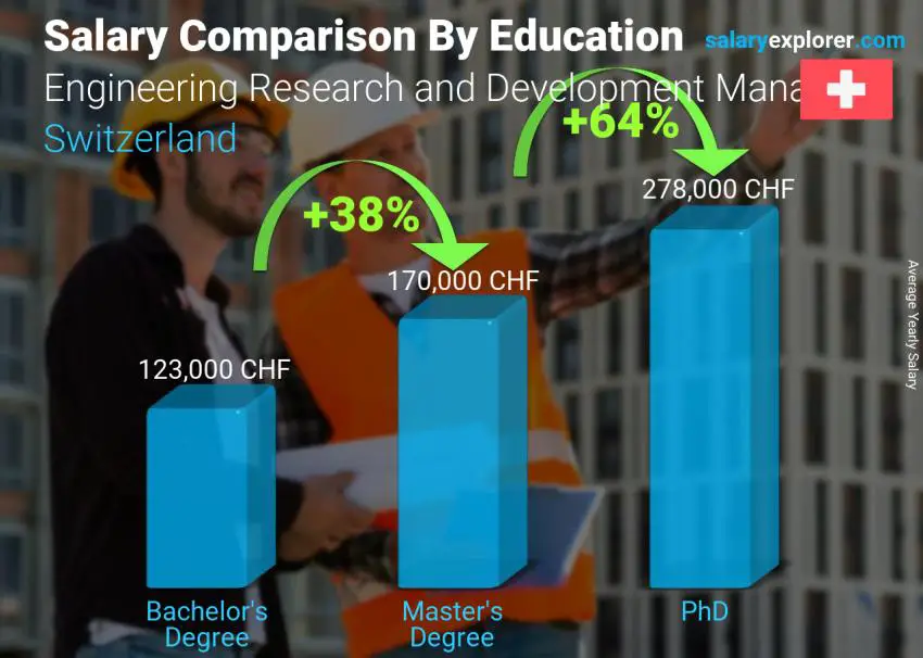 Salary comparison by education level yearly Switzerland Engineering Research and Development Manager