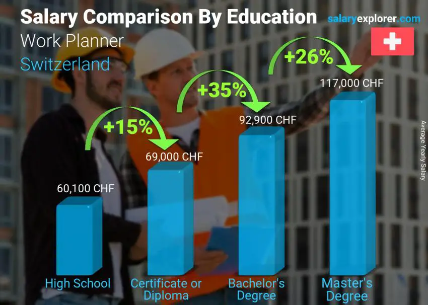 Salary comparison by education level yearly Switzerland Work Planner