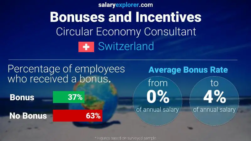 Annual Salary Bonus Rate Switzerland Circular Economy Consultant