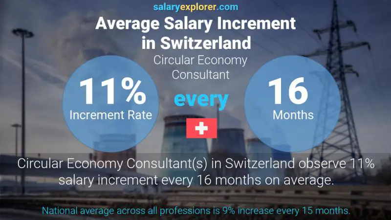 Annual Salary Increment Rate Switzerland Circular Economy Consultant