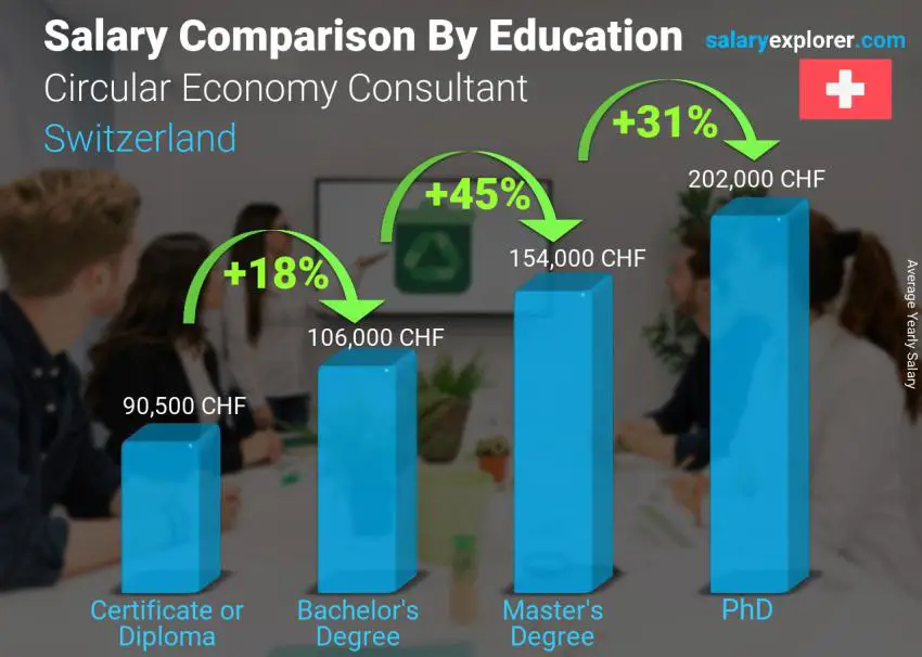 Salary comparison by education level yearly Switzerland Circular Economy Consultant