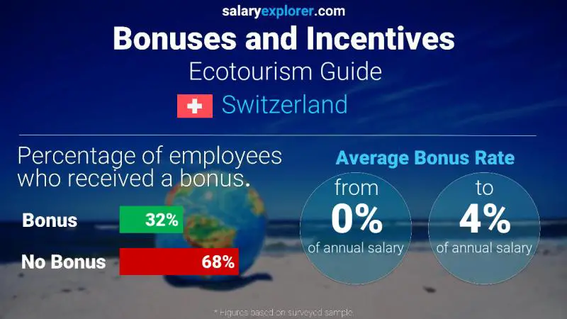 Annual Salary Bonus Rate Switzerland Ecotourism Guide