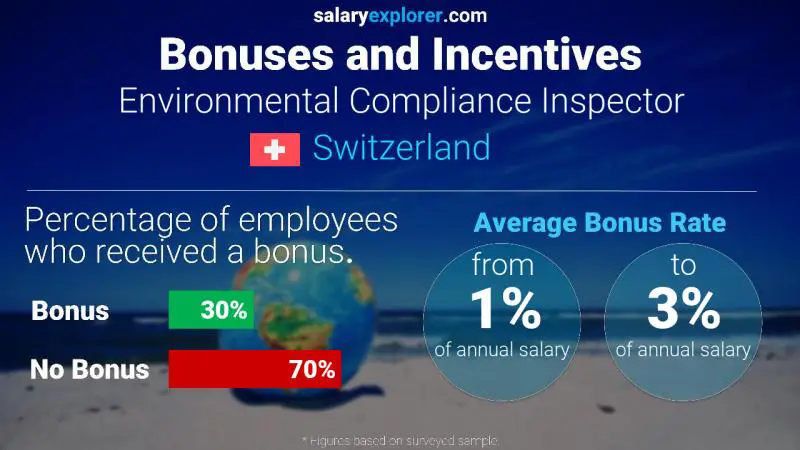 Annual Salary Bonus Rate Switzerland Environmental Compliance Inspector