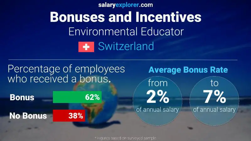 Annual Salary Bonus Rate Switzerland Environmental Educator