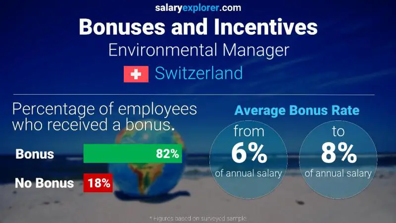 Annual Salary Bonus Rate Switzerland Environmental Manager