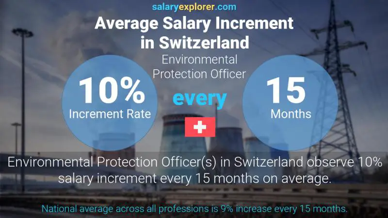 Annual Salary Increment Rate Switzerland Environmental Protection Officer