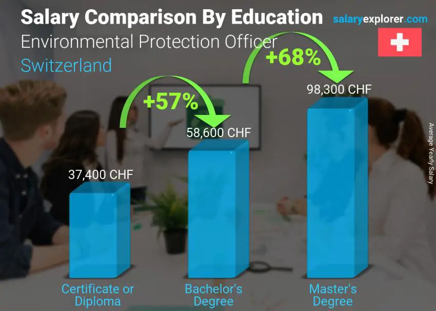 Salary comparison by education level yearly Switzerland Environmental Protection Officer