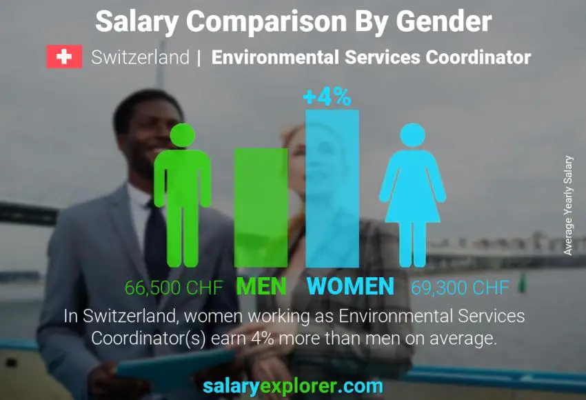 Salary comparison by gender Switzerland Environmental Services Coordinator yearly