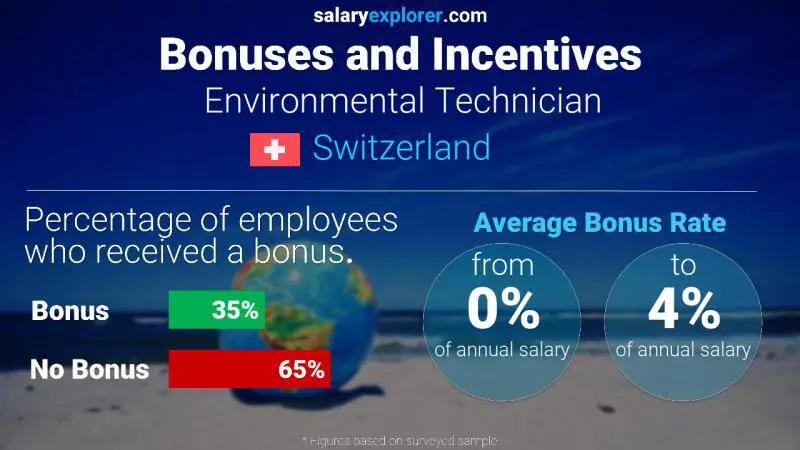 Annual Salary Bonus Rate Switzerland Environmental Technician