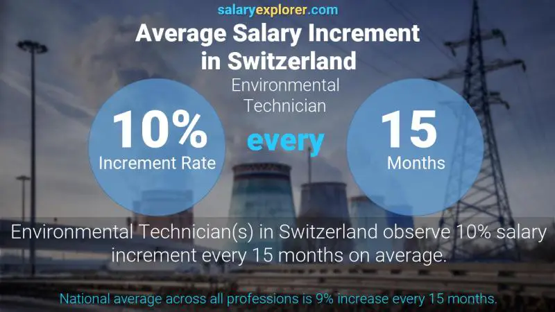 Annual Salary Increment Rate Switzerland Environmental Technician