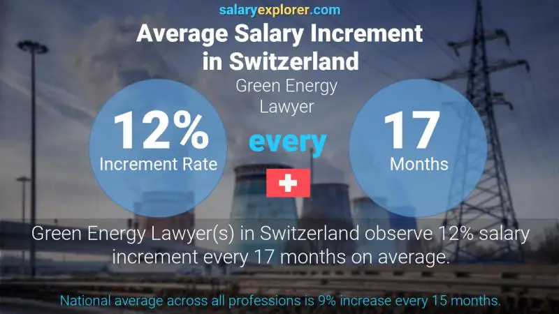 Annual Salary Increment Rate Switzerland Green Energy Lawyer