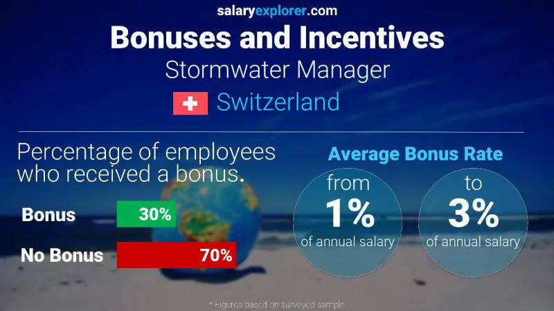 Annual Salary Bonus Rate Switzerland Stormwater Manager