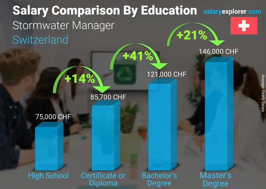 Salary comparison by education level yearly Switzerland Stormwater Manager