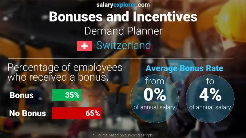 Annual Salary Bonus Rate Switzerland Demand Planner