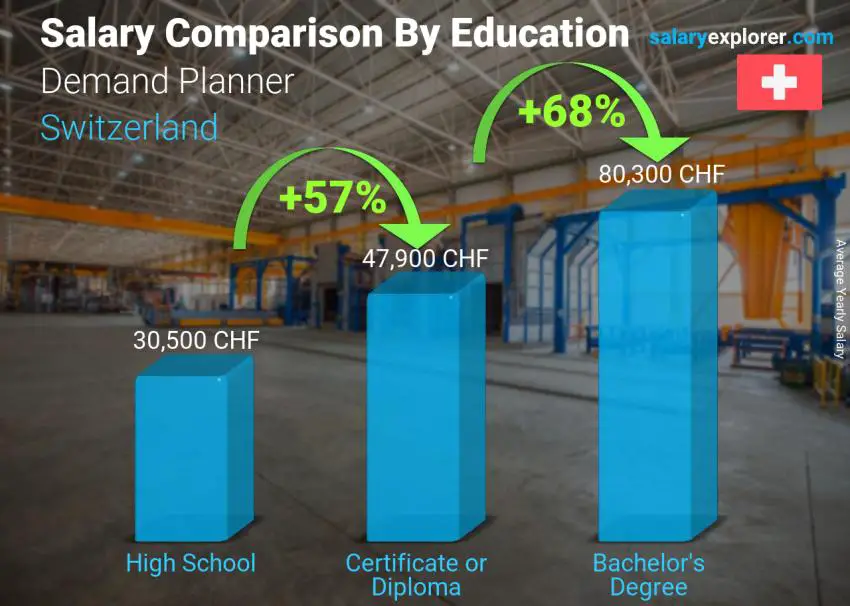 Salary comparison by education level yearly Switzerland Demand Planner