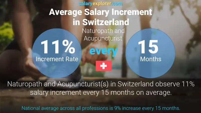 Annual Salary Increment Rate Switzerland Naturopath and Acupuncturist