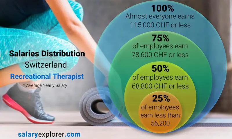 Median and salary distribution Switzerland Recreational Therapist yearly