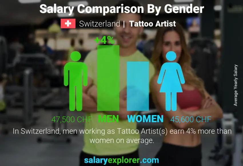 Salary comparison by gender Switzerland Tattoo Artist yearly