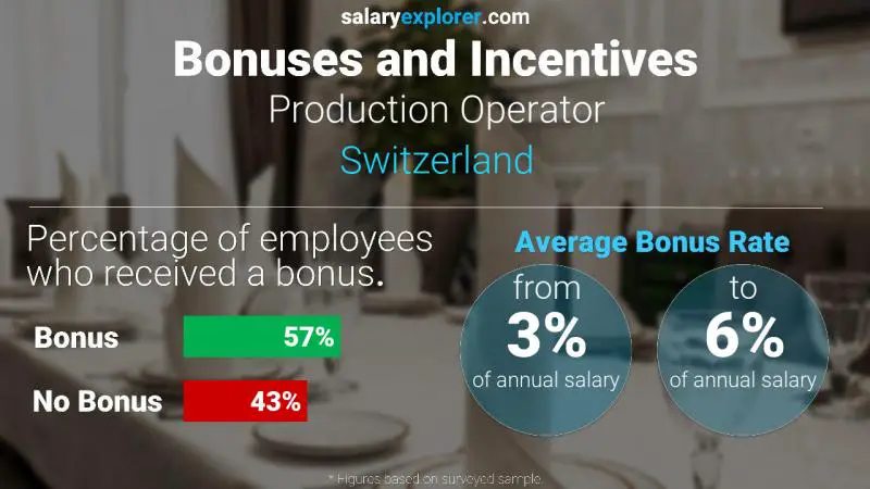 Annual Salary Bonus Rate Switzerland Production Operator