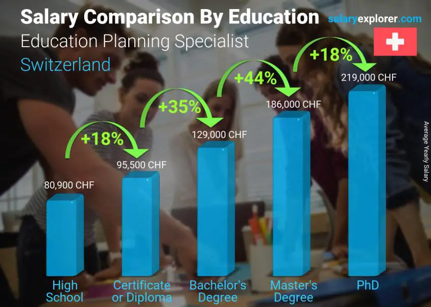 Salary comparison by education level yearly Switzerland Education Planning Specialist