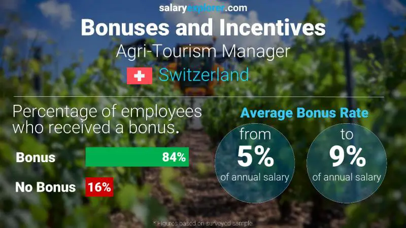 Annual Salary Bonus Rate Switzerland Agri-Tourism Manager