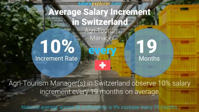 Annual Salary Increment Rate Switzerland Agri-Tourism Manager