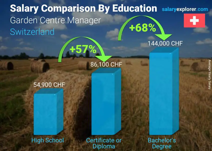 Salary comparison by education level yearly Switzerland Garden Centre Manager