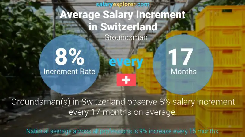 Annual Salary Increment Rate Switzerland Groundsman