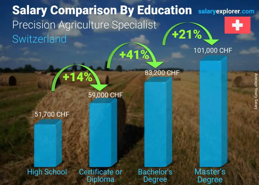 Salary comparison by education level yearly Switzerland Precision Agriculture Specialist