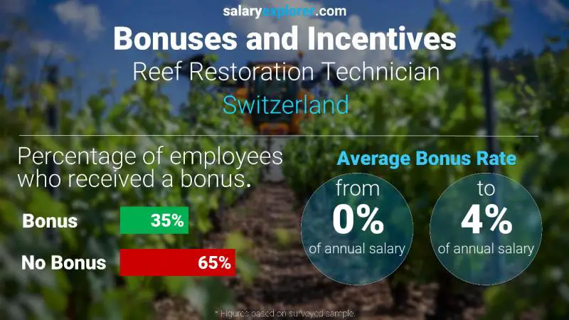 Annual Salary Bonus Rate Switzerland Reef Restoration Technician