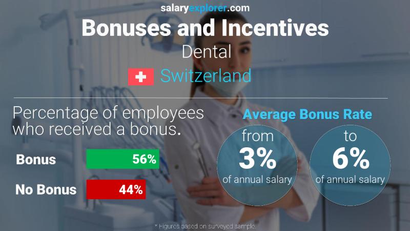 Annual Salary Bonus Rate Switzerland Dental