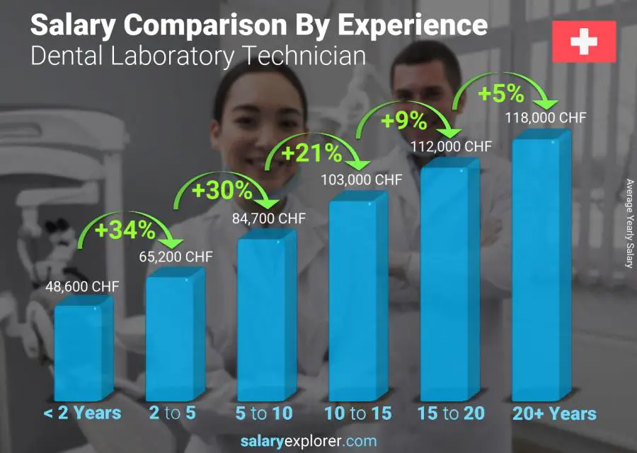 Salary comparison by years of experience yearly Switzerland Dental Laboratory Technician