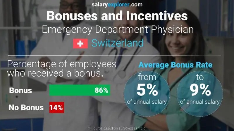 Annual Salary Bonus Rate Switzerland Emergency Department Physician