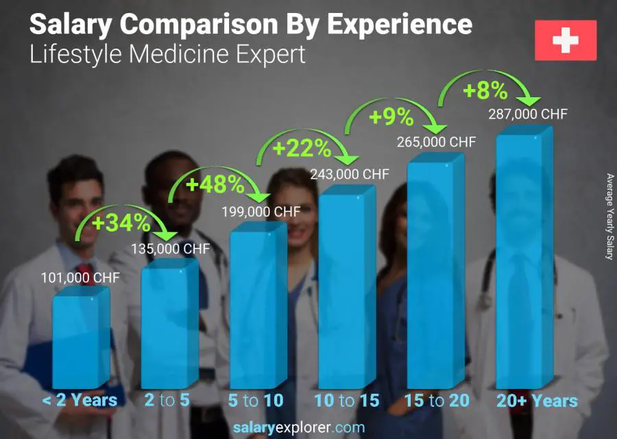 Salary comparison by years of experience yearly Switzerland Lifestyle Medicine Expert