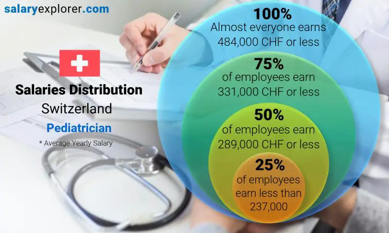 Median and salary distribution Switzerland Pediatrician yearly