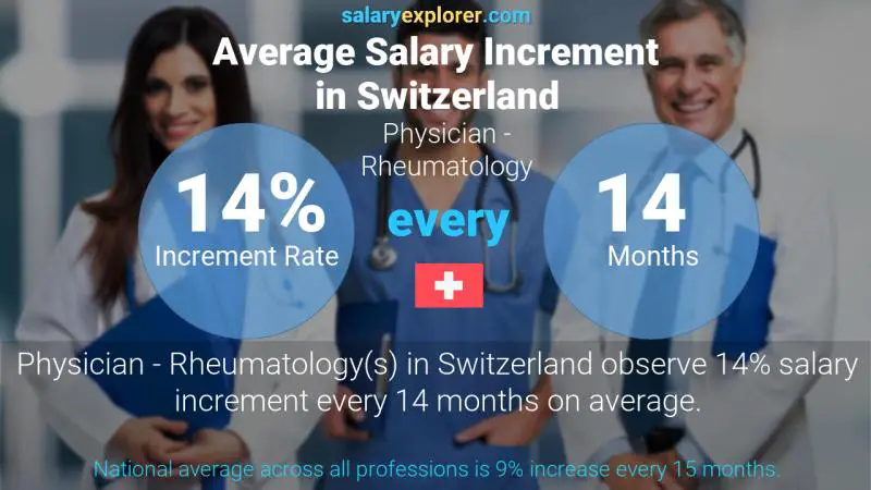 Annual Salary Increment Rate Switzerland Physician - Rheumatology