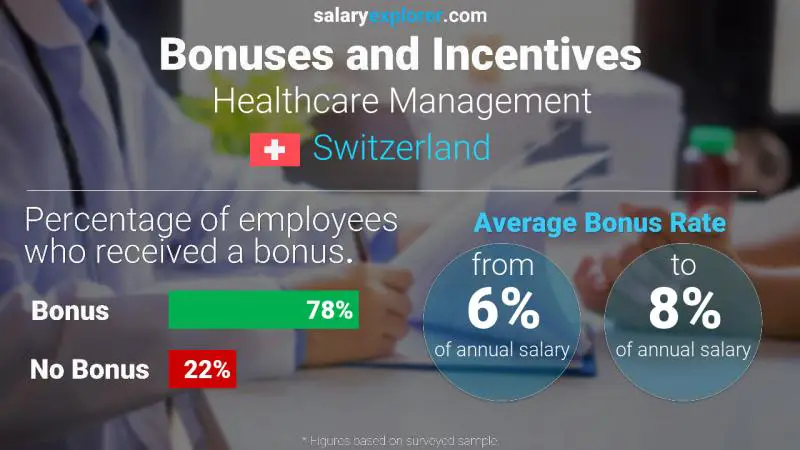 Annual Salary Bonus Rate Switzerland Healthcare Management