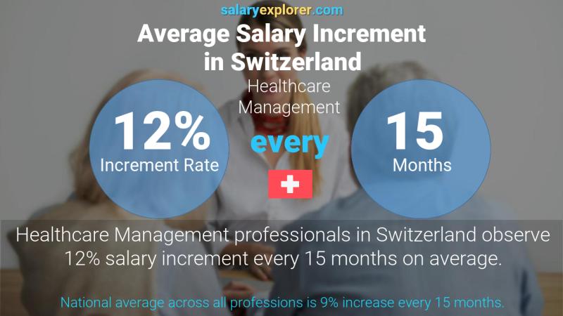 Annual Salary Increment Rate Switzerland Healthcare Management