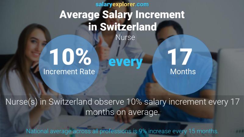 Annual Salary Increment Rate Switzerland Nurse