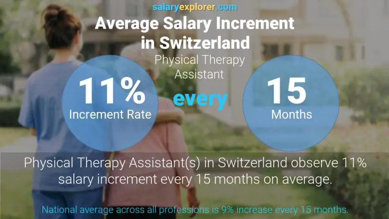 Annual Salary Increment Rate Switzerland Physical Therapy Assistant