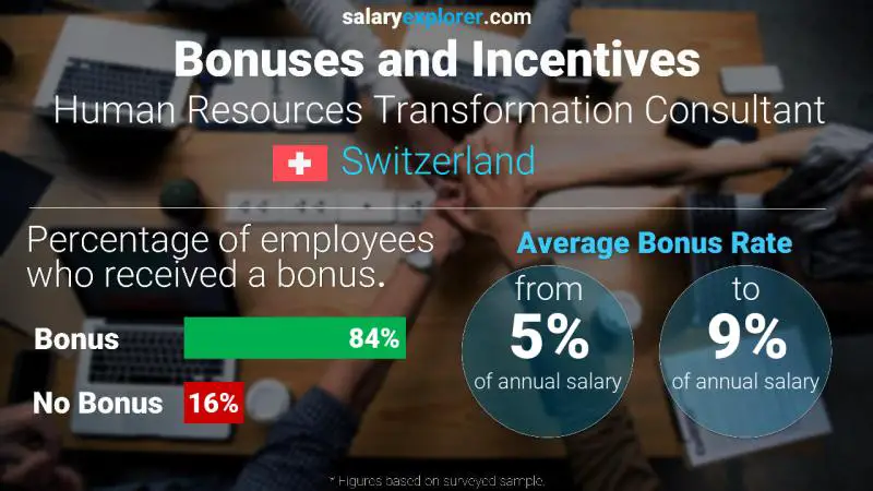 Annual Salary Bonus Rate Switzerland Human Resources Transformation Consultant