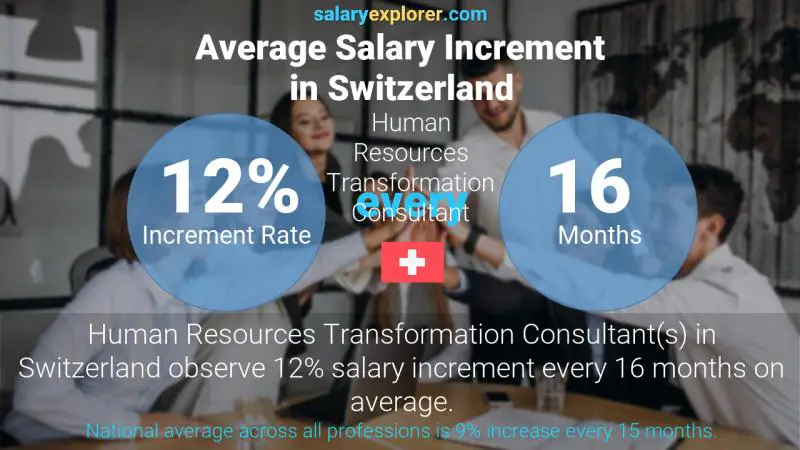 Annual Salary Increment Rate Switzerland Human Resources Transformation Consultant